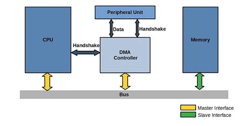 how does a dma work